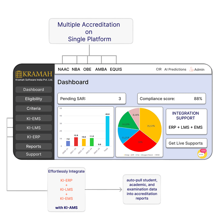 Seamless integration with ERP LMS and EMS
