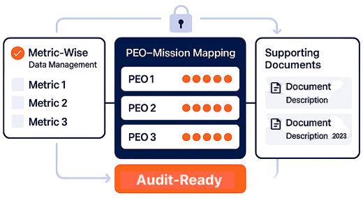 Compliance and Evidence Management for Verified SAR Documentation​