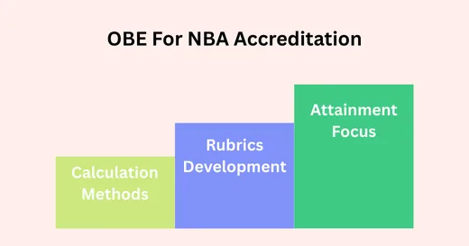 OBE Implementation Guide For NBA Accreditation