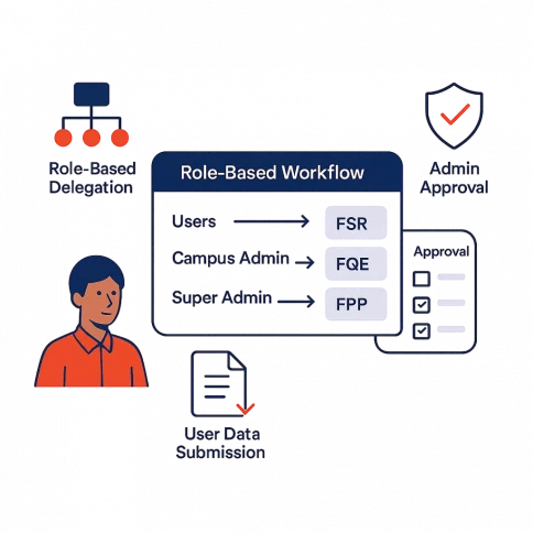 Decentralised Data Collection and workflow