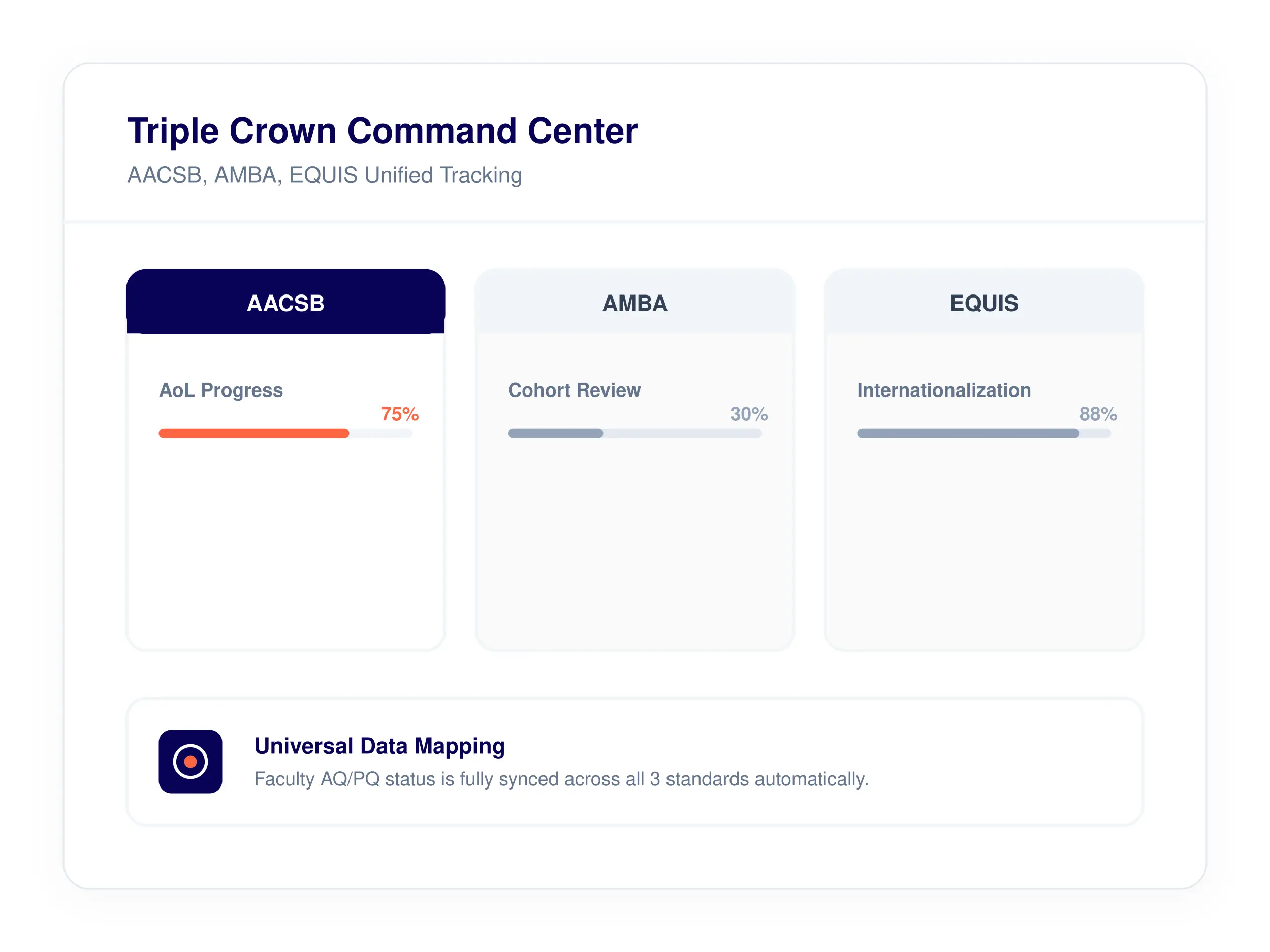 Ki-AAIUS Triple Crown Automation workflow interface for AACSB, EQUIS, and AMBA