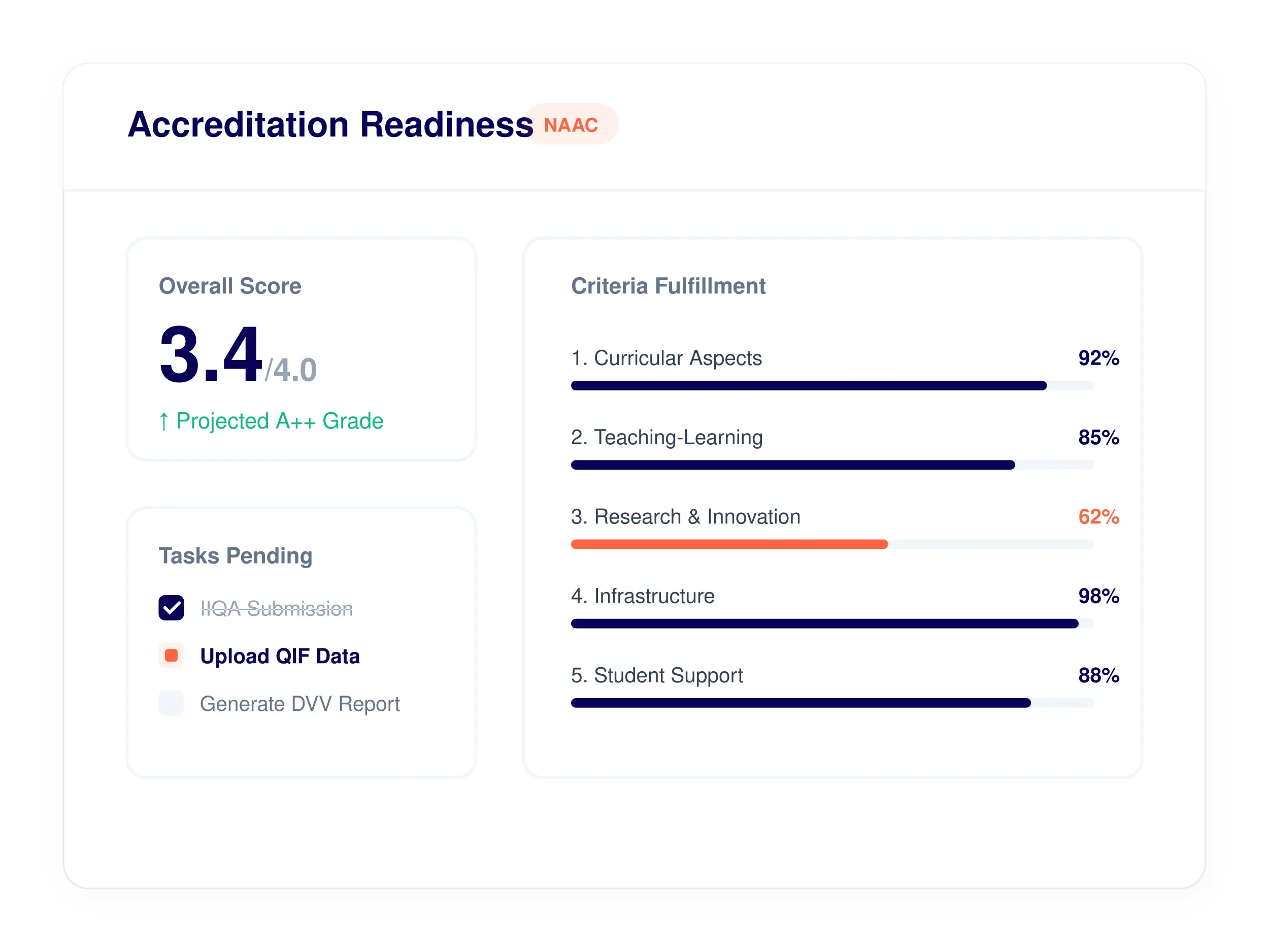 Ki-AMS Accreditation Management System Interface showing real-time gap analysis dashboard
